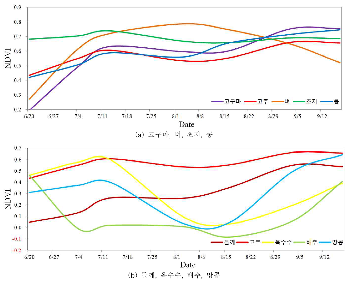 고추 생육기간 동안의 경합 작목별 NDVI 변화