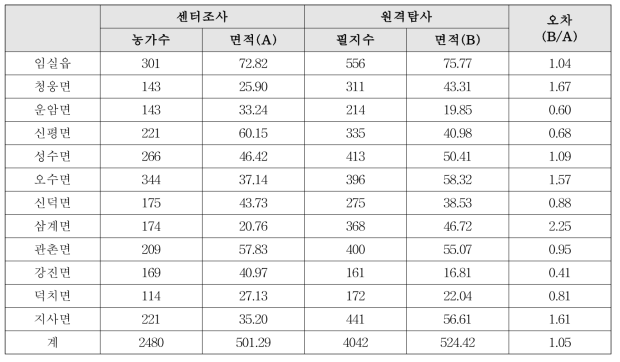 시군센터 조사 면적과 위성영상 기반 추정 면적 비교