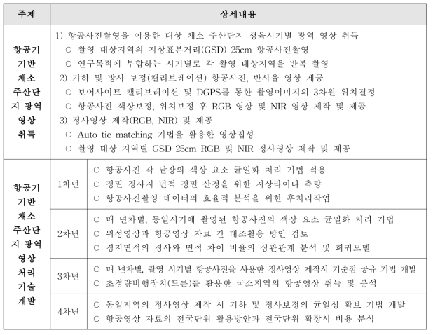 항공기 기반 채소 주산단지 광역 영상 취득 및 처리 기술 개발 과제 개요