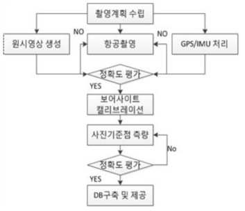 항공촬영 DB 구축작업 흐름도