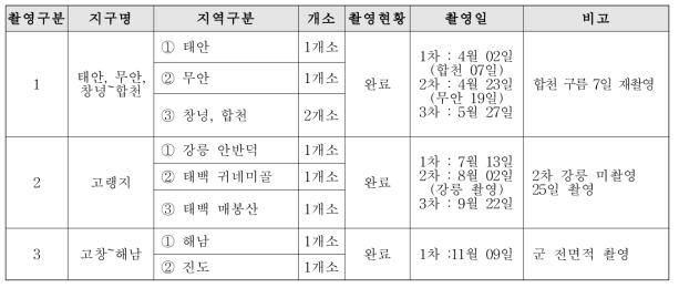 3차년도 항공사진 촬영 수행내용