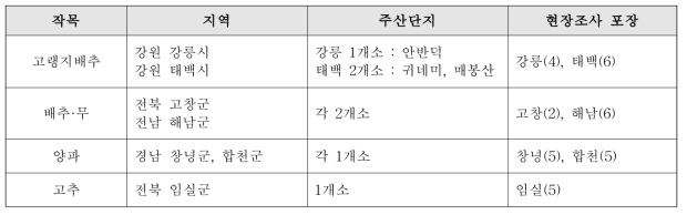 무인기 촬영 현황