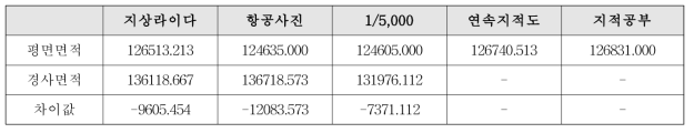 공간정보자료의 경사 재배지 면적 비교 (단위:㎡)