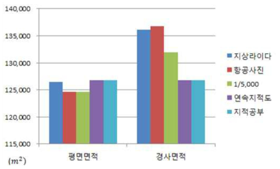 대상지역의 공간정보자료에 의한 평면 및 경사면적 분류