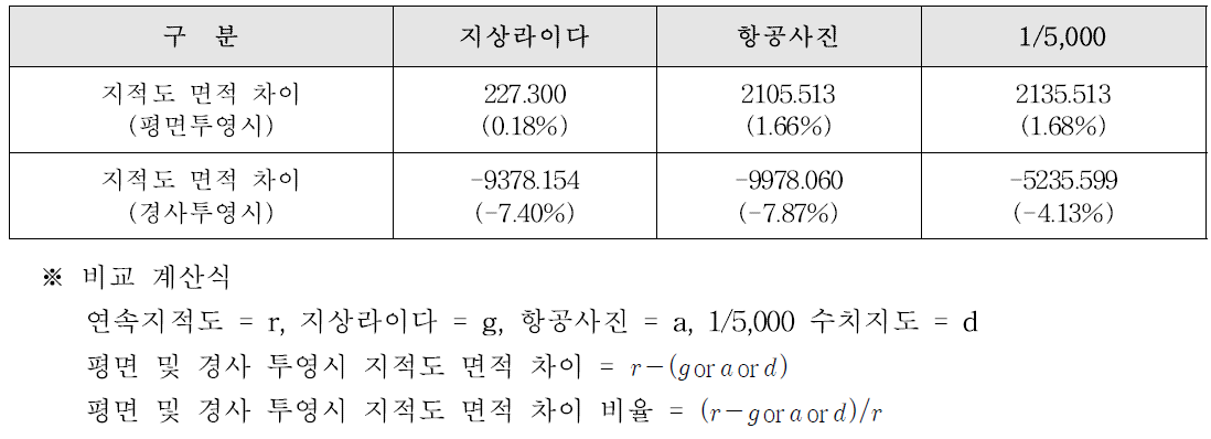 연속지적도와 공간정보자료 면적 비교 (단위:㎡)