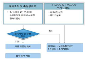 지상기준점 수집방안