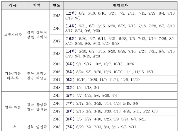 무인기 영상 수집 현황