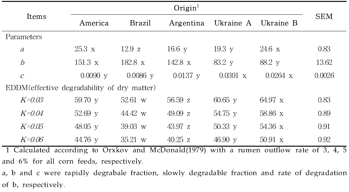 Ruminal DM degradation characteristics of origin-different corns using a nylon bag technique