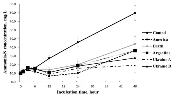 Changes in rumen ammonia-N after ruminal fermentation incubated with origin-different corns