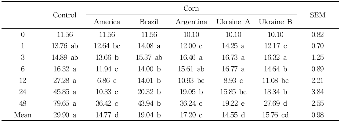 Effect of origin-different corns on rumen ammonia-N after rumen fermentation incubated in vitro