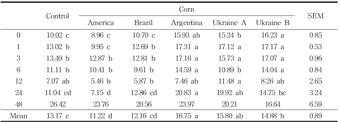 Effect of origin-different corns with TMR on rumen ammonia-N after rumen fermentation incubated in vitro