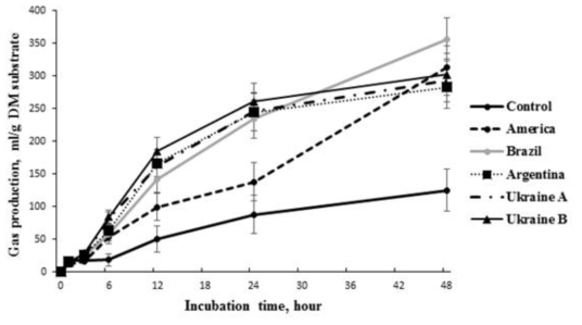 Changes in gas production after ruminal fermentation incubated with origin-different corns