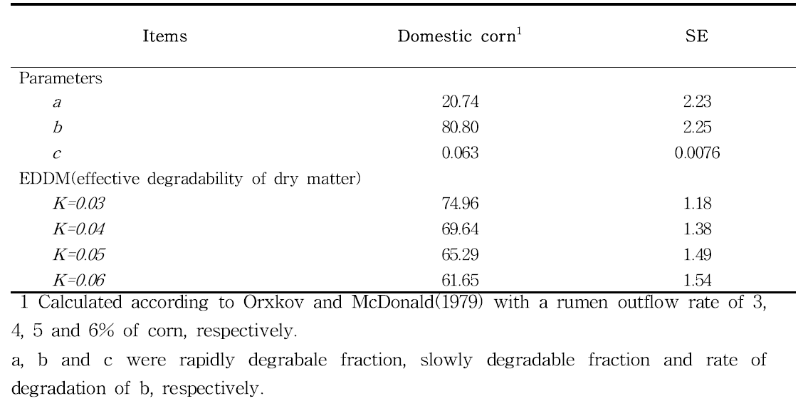 Ruminal DM degradation characteristics of Korean domestic corn using a nylon bag technique