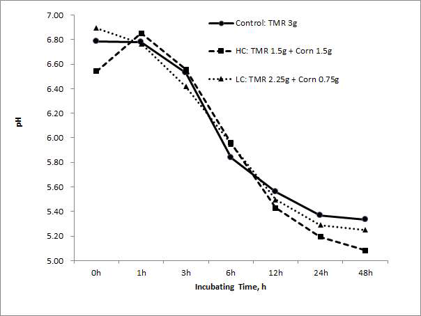 Changes in rumen pH after ruminal fermentation incubated with different levels of Korean domestic corn