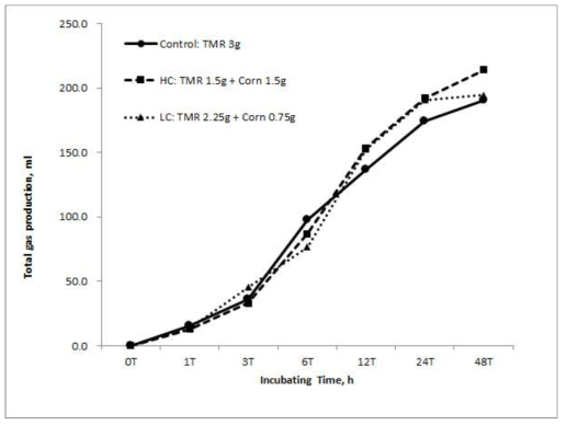 Changes in gas production after ruminal fermentation incubated with origin-different corns