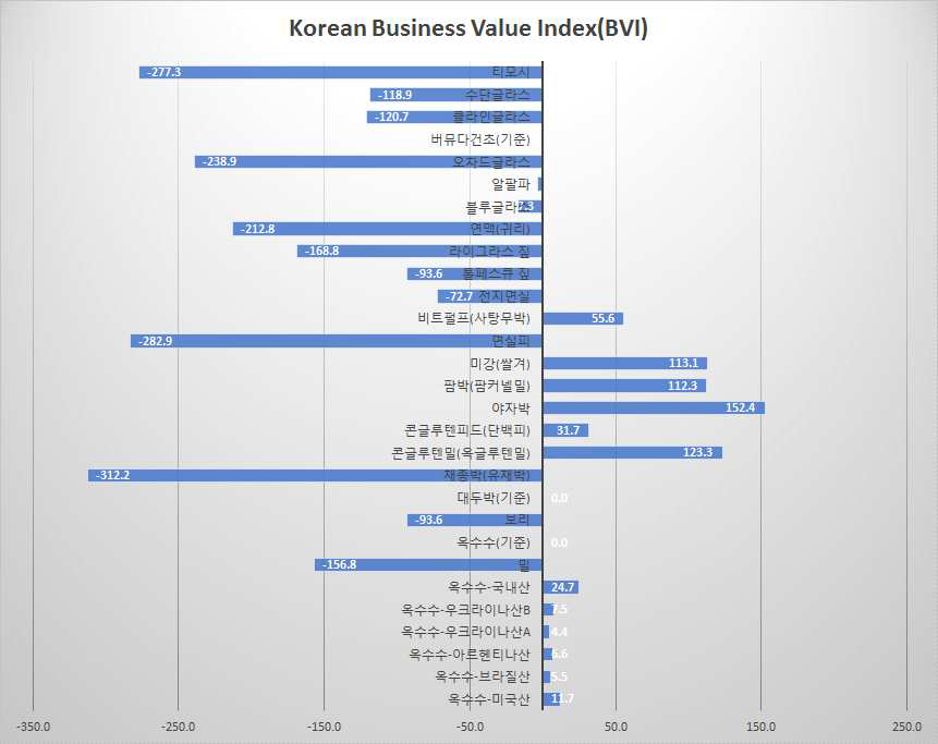Business value index (BVI) based on practical feed cost in Korea (2015) and nutrient-considered cost