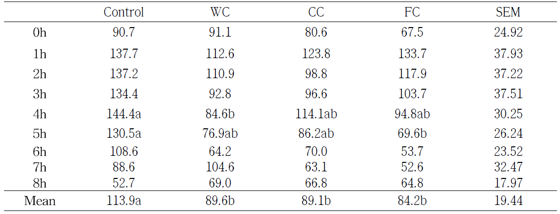 Effect of corn processing on ruminal ammonia-N(mg/l)