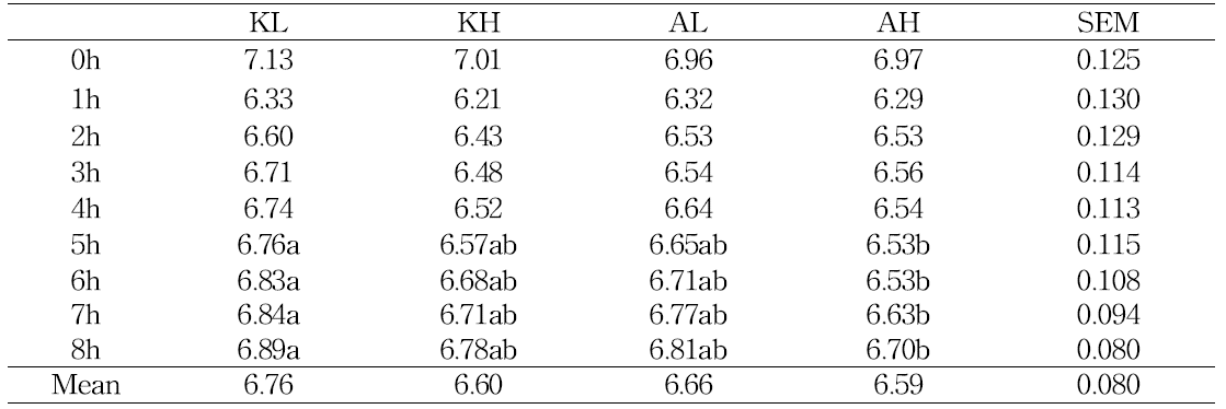 Effect of levels and origins of corn grains on ruminal pH