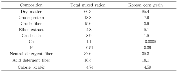Chemical composition of experimental feeds (% of DM basis)