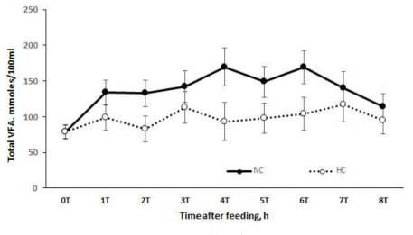 Changes in total volatile fatty acid (VFA) affected by environmental treatment