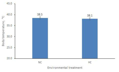 Changes in body temperature affected by environmental treatment