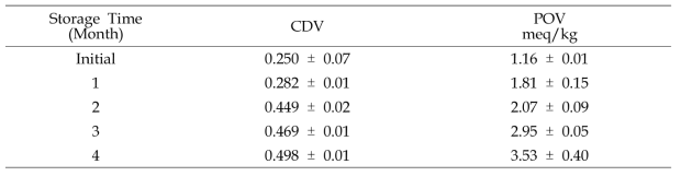 현미의 저장기간에 따른 지질 안정성 변화