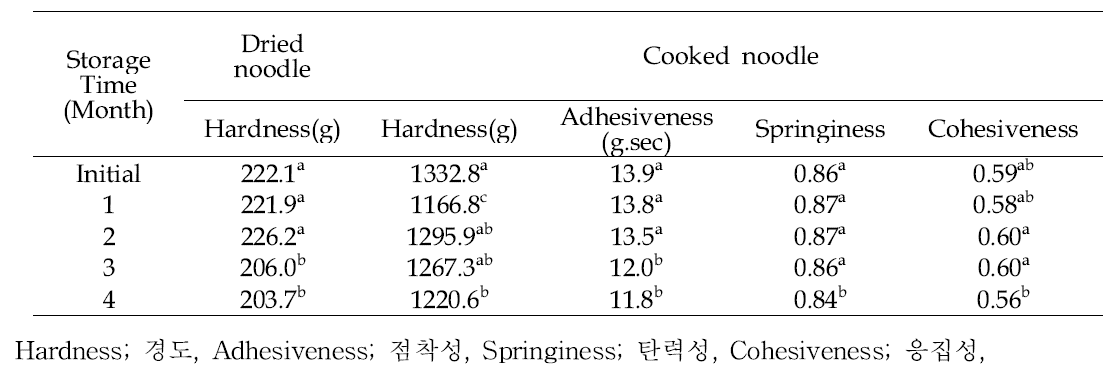 새고아미의 저장기간에 따른 국수의 품질 특성 평가