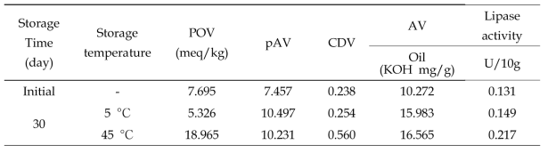 Autocleave 처리한 현미의 저장 중 지질 및 lipase의 활성 변화