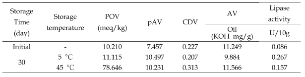 Steam 처리한 현미의 저장 중 지질 및 lipase의 활성 변화