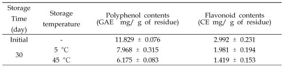 비처리시 현미의 저장 중 phytochemical 의 함량 변화