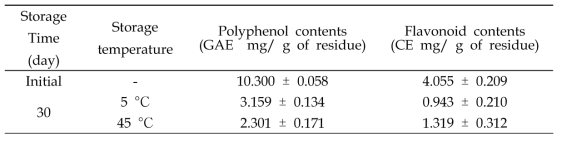 Autocleave 처리한 현미의 저장 중 phytochemical 의 함량 변화