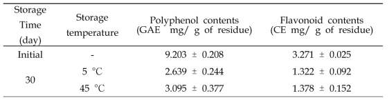 Steam 처리한 현미의 저장 중 phytochemical 의 함량 변화