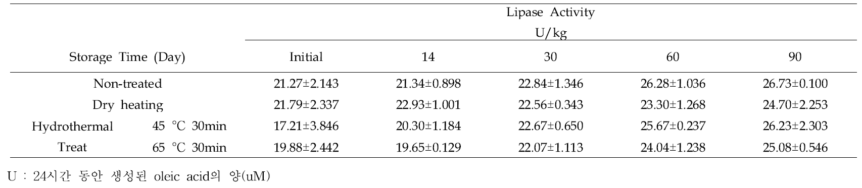 열수처리에 의한 가속화 저장 중 lipase 활성 변화