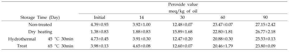 열수처리 한 현미의 가속화 저장 중 과산화물가의 변화