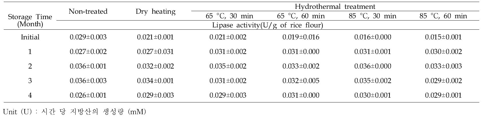 열수처리 한 현미가루의 가속화 저장 중 lipase 활성 변화