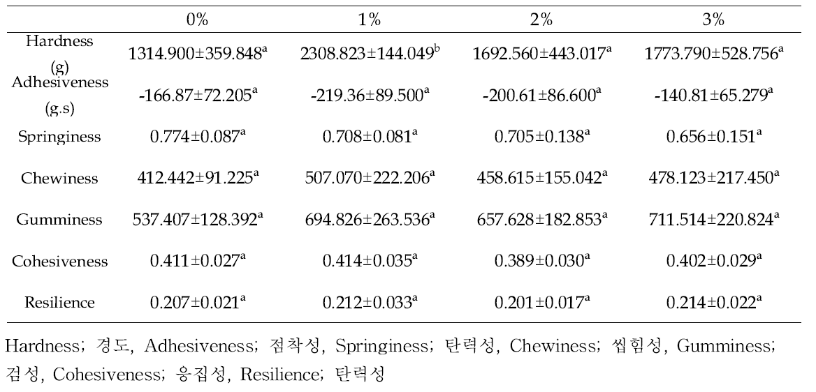 쌀밥의 물성측정