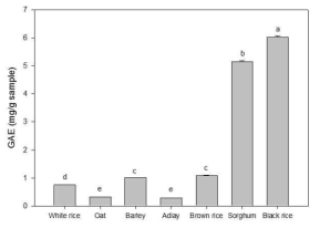 백미와 현미를 포함한 일부 곡류의 Polyphenol 함량 (백미, 귀리, 보리, 율무, 현미, 수수, 흑미)