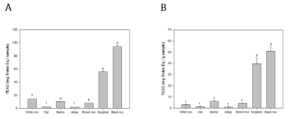 백미와 현미를 포함한 일부 곡류의 ABTS(A), DPPH(B) 라디칼 소거능 (백미, 귀리, 보리, 율무, 현미, 수수, 흑미)