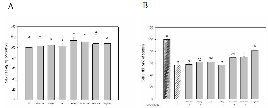 백미와 현미를 포함한 일부 곡류의 메탄올 추출물의 알코올로 자극이 유도된 HepG2 간세포에 대한 독성 및 알코올에 대한 보효효과 (백미, 보리, 귀리, 율무, 현미, 흑미, 수수)