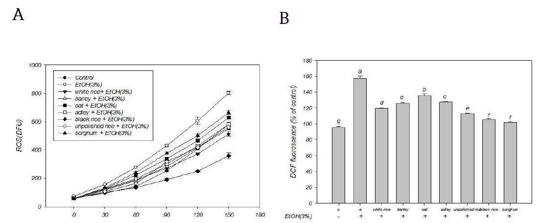 백미와 현미를 포함한 일부 곡류의 메탄올 추출물의 알코올로 자극이 유도된 HepG2 간세포에 대한 ROS의 생성 억제효과