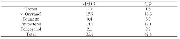 저장 전 다산1호, 일품의 파이토케미칼 함량 (mg/g oil)