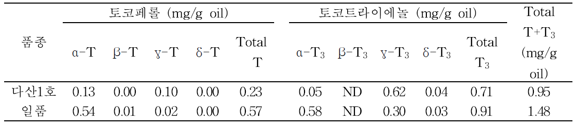 저장 전 다산1호와 일품에 함유된 토콜스 함량 (mg/g oil)