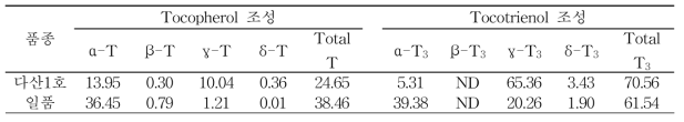 저장 전 일품, 다산1호 품종 유래 현미유에 함유된 토콜스 조성 (wt%)