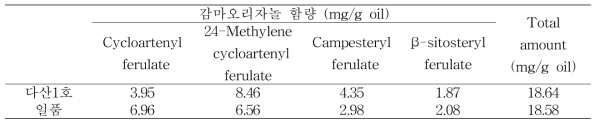 저장 전 다산1호, 일품의 감마오리자놀 함량 (mg/g oil)