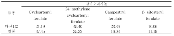 저장 전 다산1호, 일품의 감마오리자놀 조성 (wt%)