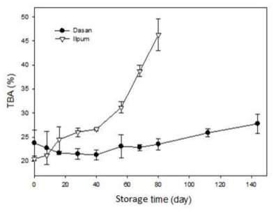 저장기간에 따른 다산1호, 일품 유래 현미유의 TBA가