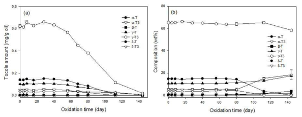 저장기간에 따른 다산1호 유래 현미유의 토콜스 함량(a) 및 조성(b) 변화