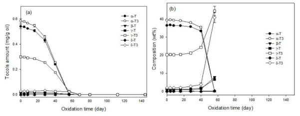 저장기간에 따른 일품 유래 현미유의 토콜스 함량(a) 및 조성(b) 변화