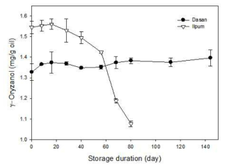 저장기간에 따른 다산1호, 일품 유래 현미유의 총 감마오리자놀 함량
