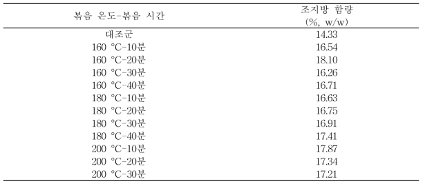 볶음 온도 및 볶음 시간에 따른 미강의 조지방 함량 (wt%)